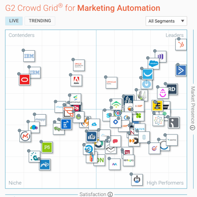 G2 Crowd: oversikt over ledende marketing automation-software
