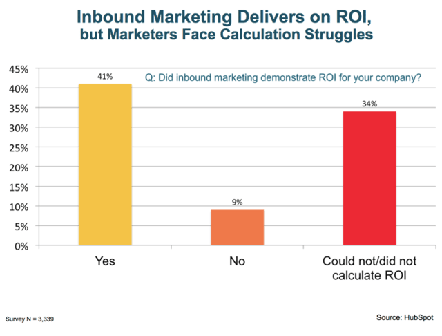 Inbound marketing og ROI