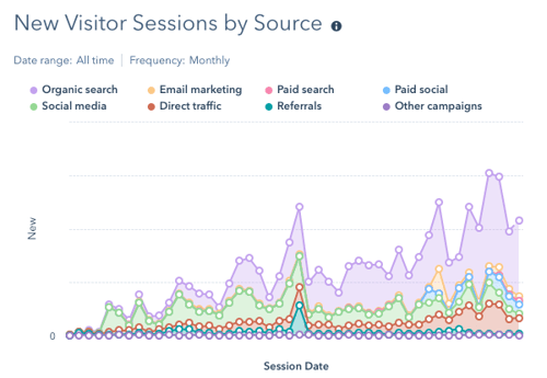 New visitor sessions by source