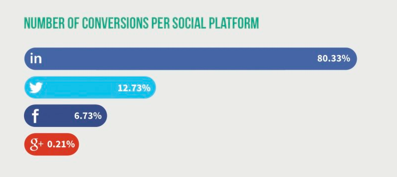 conversions-social