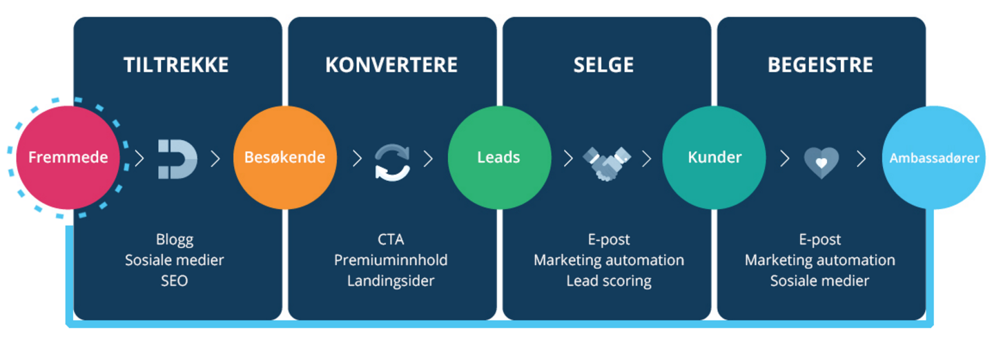 inbound marketing metodikken i b2b markedsføring