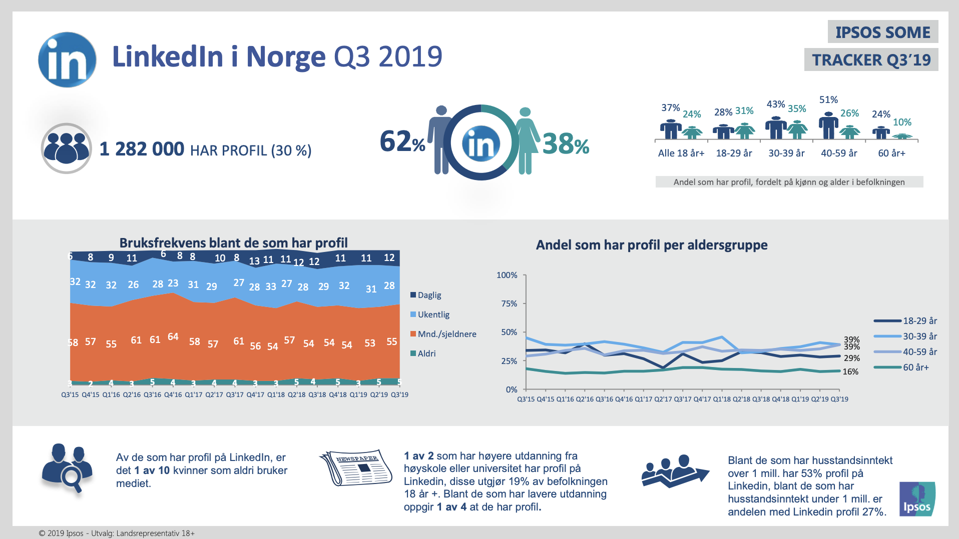 LinkedIn i Norge