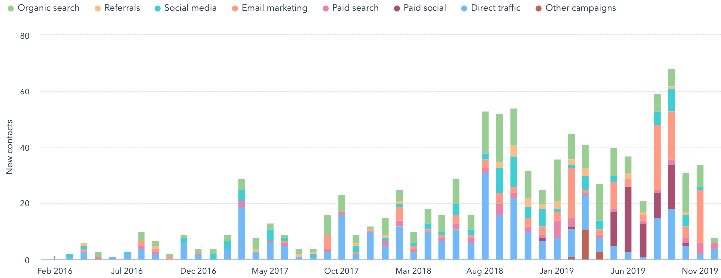 leads inbound marketing 