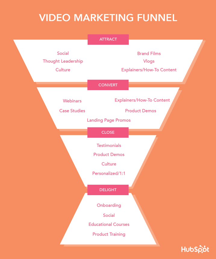 HubSpot: Video marketing funnel