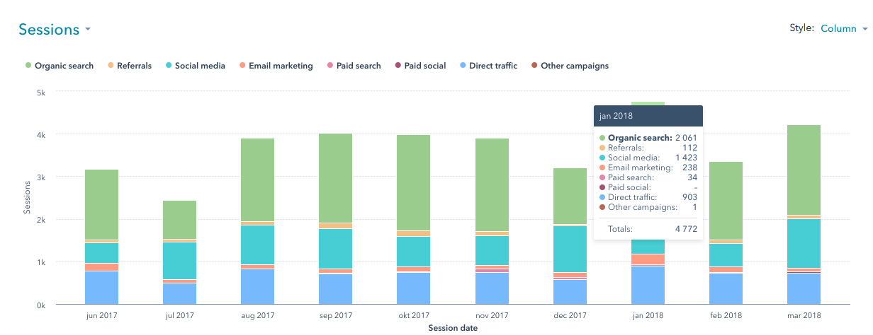 HubSpot: Trafikkanalyse