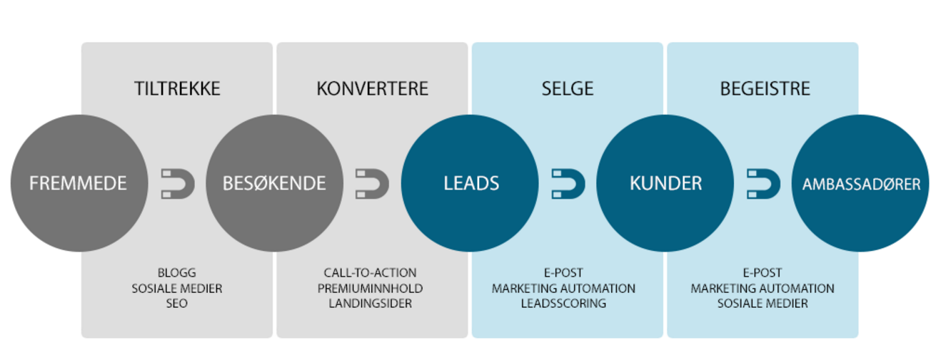 Inbound-metodikken