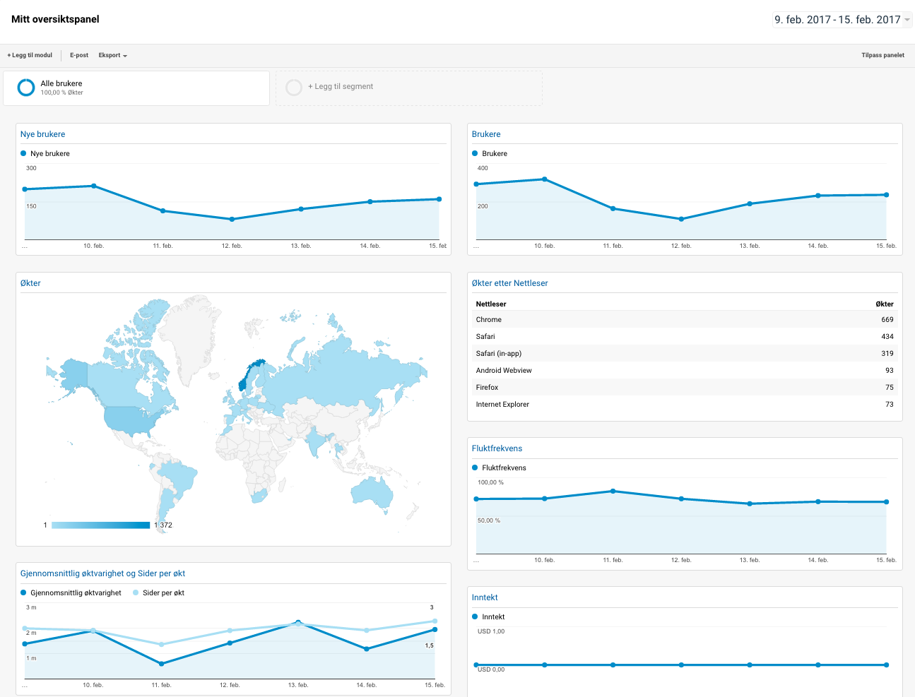 Google Analytics Dashboard